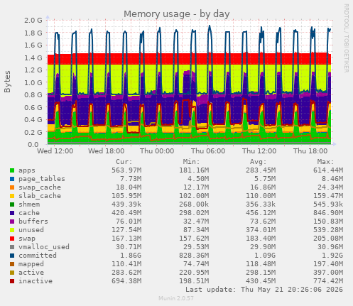 Memory usage