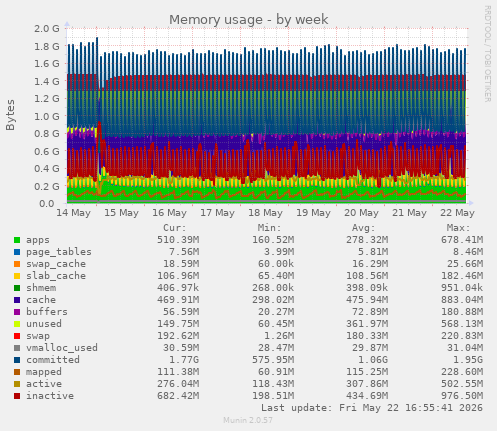Memory usage