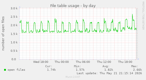 File table usage