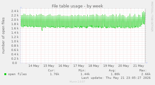 File table usage