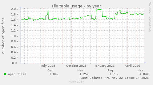 File table usage