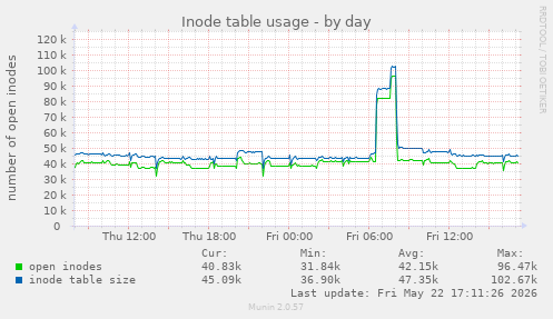 Inode table usage