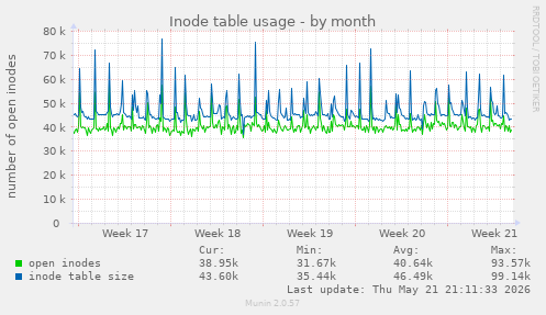 monthly graph