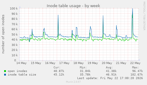 Inode table usage