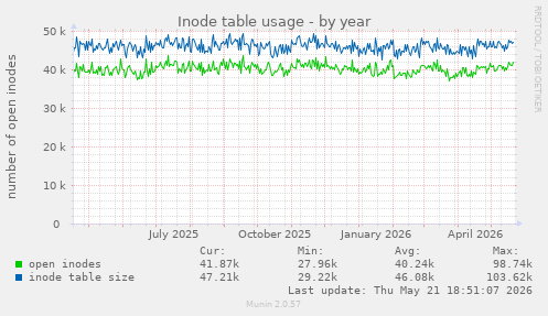 Inode table usage