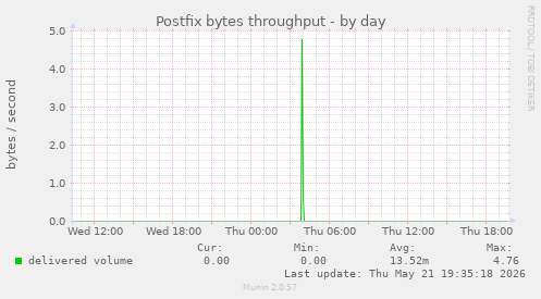 Postfix bytes throughput