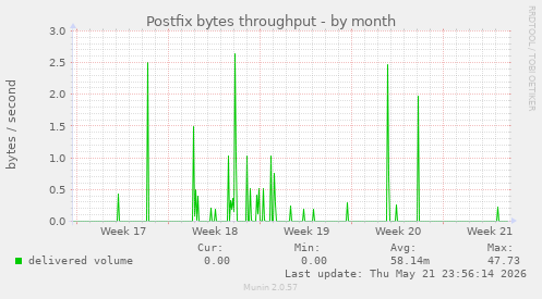 Postfix bytes throughput