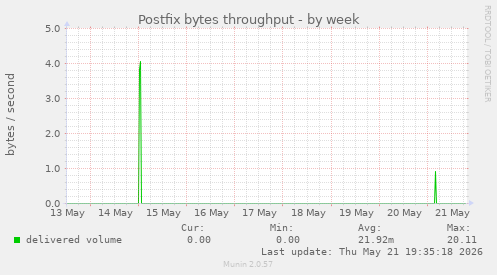 Postfix bytes throughput
