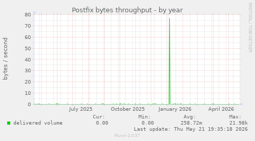 Postfix bytes throughput