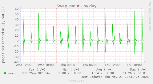 Swap in/out