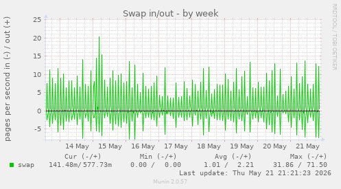 Swap in/out