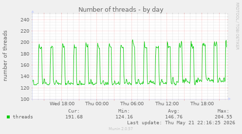 Number of threads