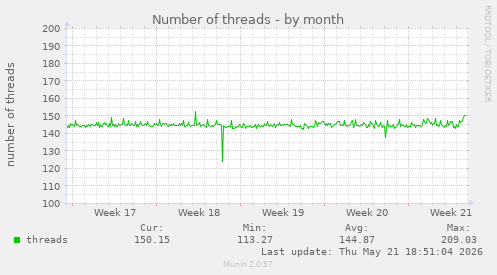 Number of threads