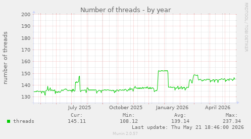 Number of threads