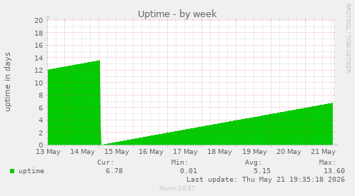 Uptime