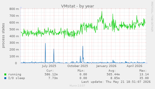 VMstat