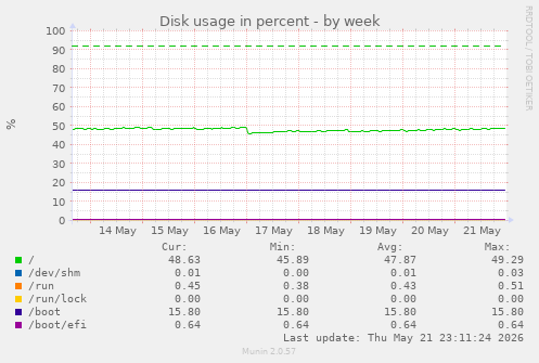 Disk usage in percent