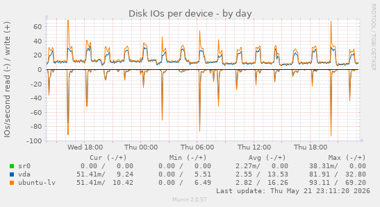 Disk IOs per device