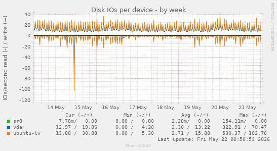 Disk IOs per device