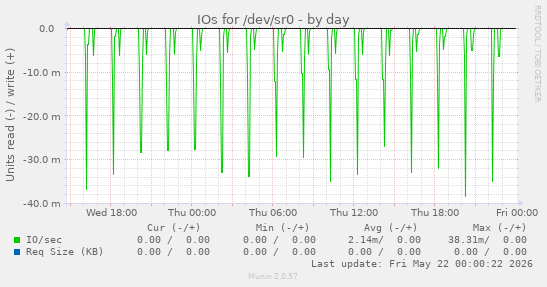 IOs for /dev/sr0