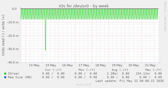 IOs for /dev/sr0