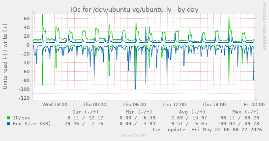 IOs for /dev/ubuntu-vg/ubuntu-lv