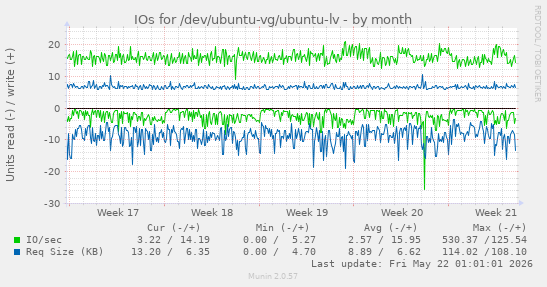 monthly graph