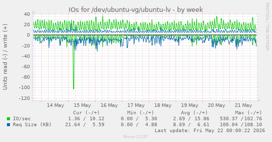 IOs for /dev/ubuntu-vg/ubuntu-lv