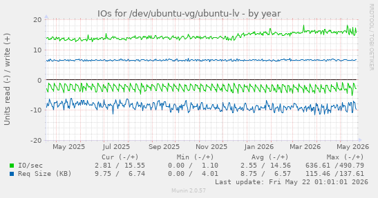 yearly graph