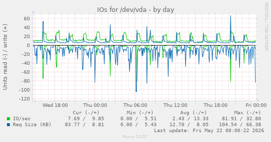 IOs for /dev/vda