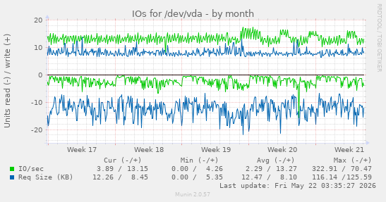 monthly graph