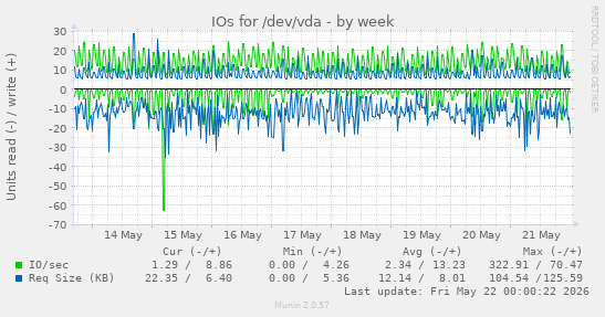 IOs for /dev/vda