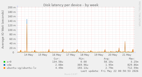 Disk latency per device