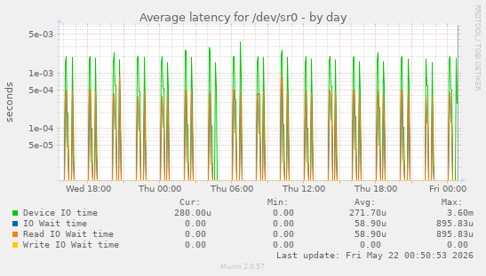 Average latency for /dev/sr0