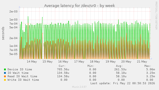 Average latency for /dev/sr0