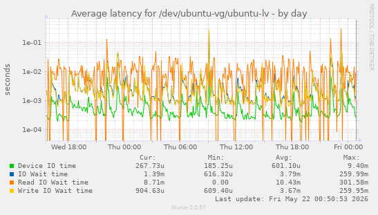 Average latency for /dev/ubuntu-vg/ubuntu-lv