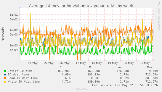 Average latency for /dev/ubuntu-vg/ubuntu-lv