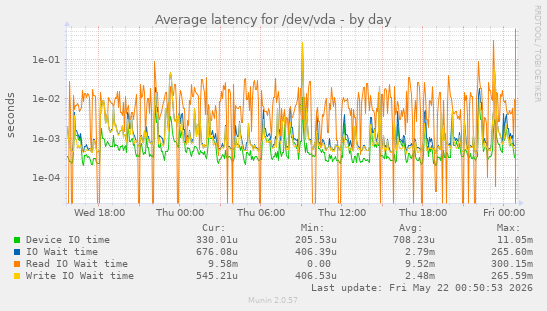 Average latency for /dev/vda