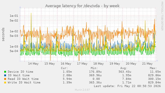 Average latency for /dev/vda