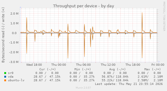 Throughput per device