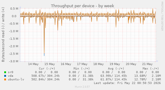 Throughput per device