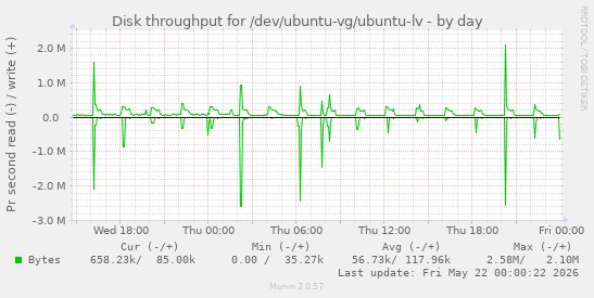 Disk throughput for /dev/ubuntu-vg/ubuntu-lv