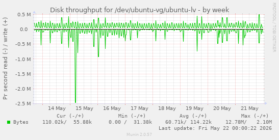 Disk throughput for /dev/ubuntu-vg/ubuntu-lv