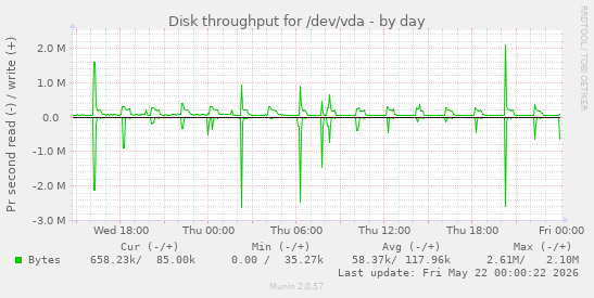 Disk throughput for /dev/vda