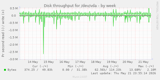 Disk throughput for /dev/vda