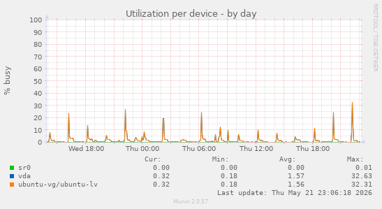 Utilization per device