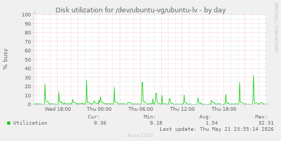Disk utilization for /dev/ubuntu-vg/ubuntu-lv