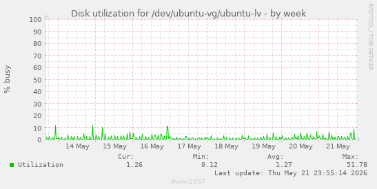 Disk utilization for /dev/ubuntu-vg/ubuntu-lv