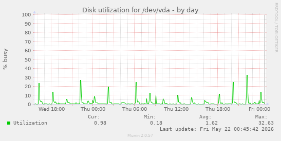 Disk utilization for /dev/vda