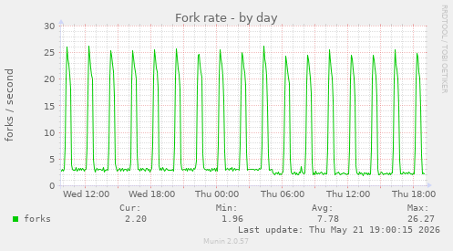 Fork rate